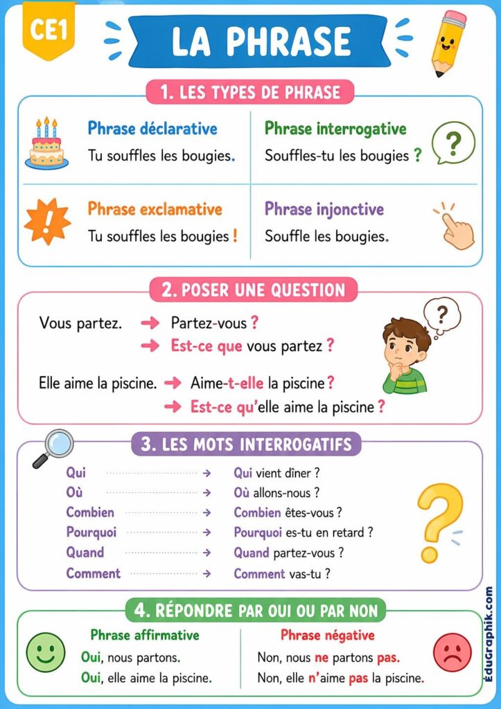 fiche lecon la phrase ce1 gratuite PDF